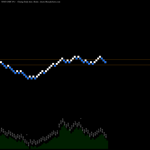 Free Renko charts Generac Holdlings Inc. GNRC share NYSE Stock Exchange 