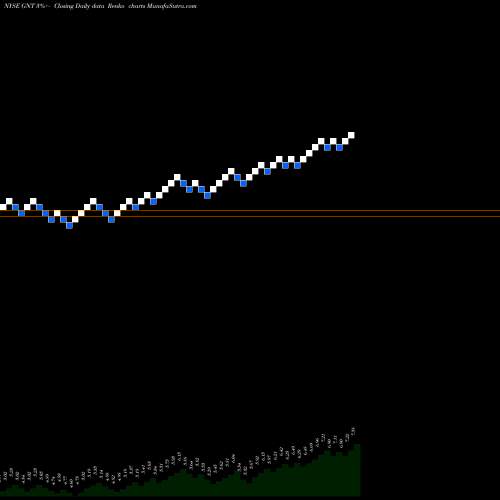 Free Renko charts GAMCO Natural Resources, Gold & Income Tust  GNT share NYSE Stock Exchange 
