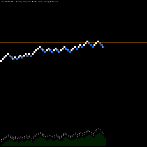 Free Renko charts Genworth Financial Inc GNW share NYSE Stock Exchange 