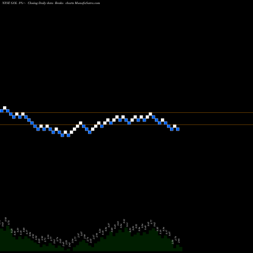 Free Renko charts Gol Linhas Aereas Inteligentes S.A. GOL share NYSE Stock Exchange 