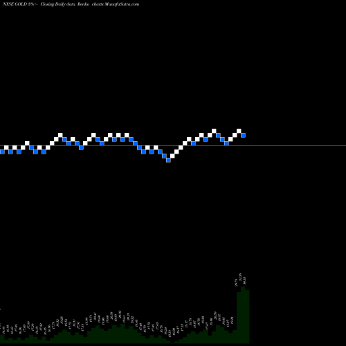 Free Renko charts Barrick Gold Corporation GOLD share NYSE Stock Exchange 