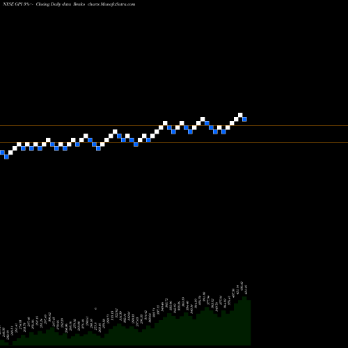 Free Renko charts Group 1 Automotive, Inc. GPI share NYSE Stock Exchange 