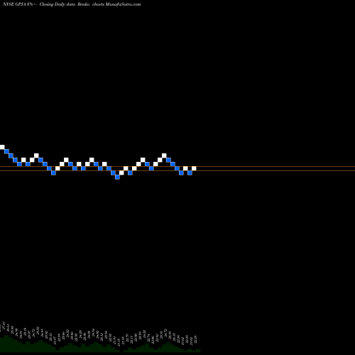 Free Renko charts Georgia Power Company GPJA share NYSE Stock Exchange 