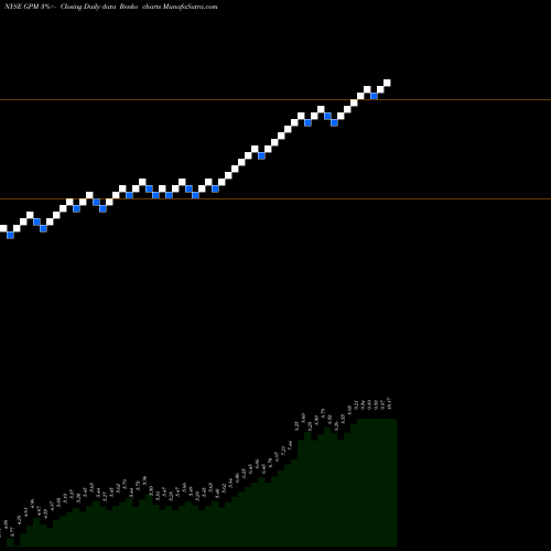 Free Renko charts Guggenheim Enhanced Equity Income Fund GPM share NYSE Stock Exchange 