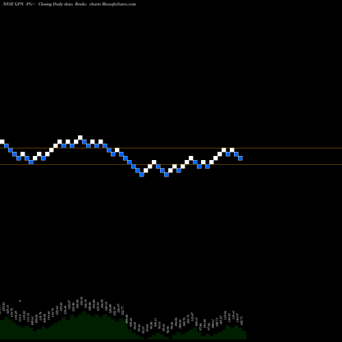 Free Renko charts Global Payments Inc. GPN share NYSE Stock Exchange 