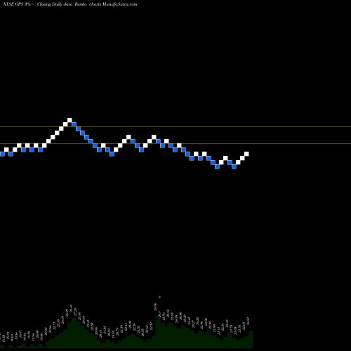 Free Renko charts Gap, Inc. (The) GPS share NYSE Stock Exchange 