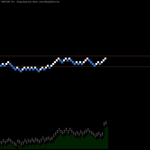 Free Renko charts GP Strategies Corporation GPX share NYSE Stock Exchange 