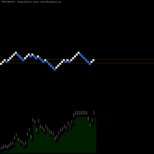 Free Renko charts Graf Industrial Corp. GRAF share NYSE Stock Exchange 