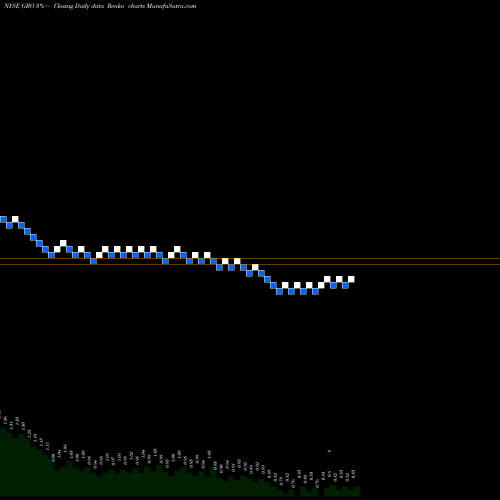 Free Renko charts Agria Corp GRO share NYSE Stock Exchange 