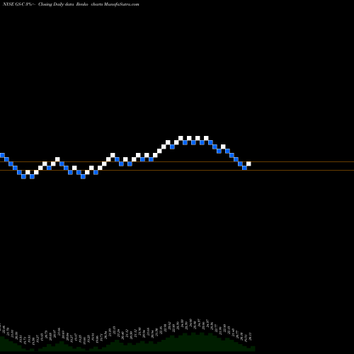 Free Renko charts Goldman Dep Sh GS-C share NYSE Stock Exchange 
