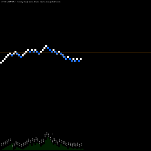 Free Renko charts GS Acquisition Holdings Corp. GSAH share NYSE Stock Exchange 