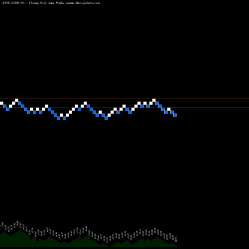 Free Renko charts Goldman Sachs BDC, Inc. GSBD share NYSE Stock Exchange 