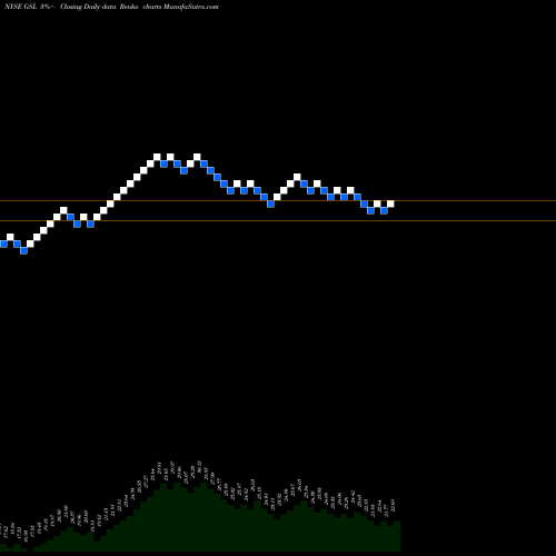 Free Renko charts Global Ship Lease, Inc. GSL share NYSE Stock Exchange 