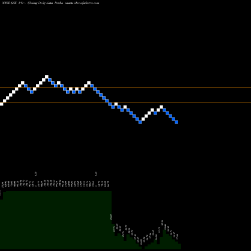 Free Renko charts Gsx Techedu Inc ADR GSX share NYSE Stock Exchange 