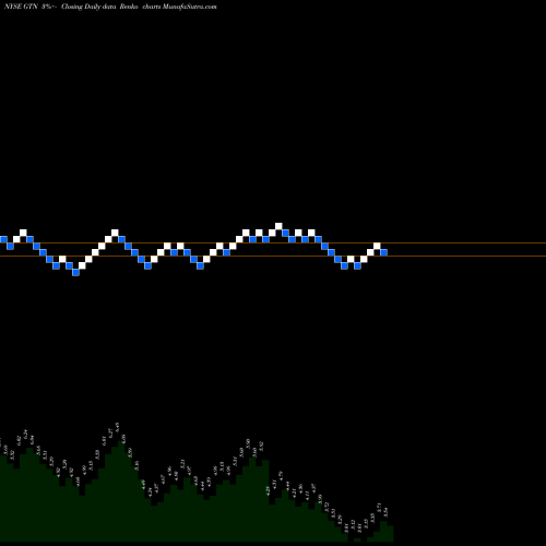 Free Renko charts Gray Television, Inc. GTN share NYSE Stock Exchange 