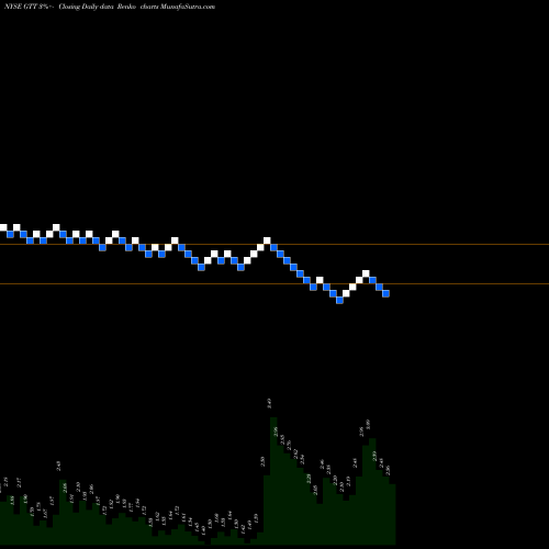 Free Renko charts GTT Communications, Inc. GTT share NYSE Stock Exchange 