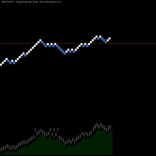 Free Renko charts Granite Construction Incorporated GVA share NYSE Stock Exchange 
