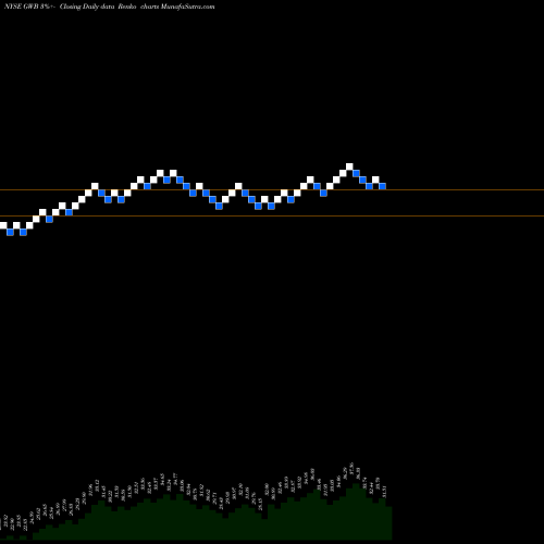 Free Renko charts Great Western Bancorp, Inc. GWB share NYSE Stock Exchange 