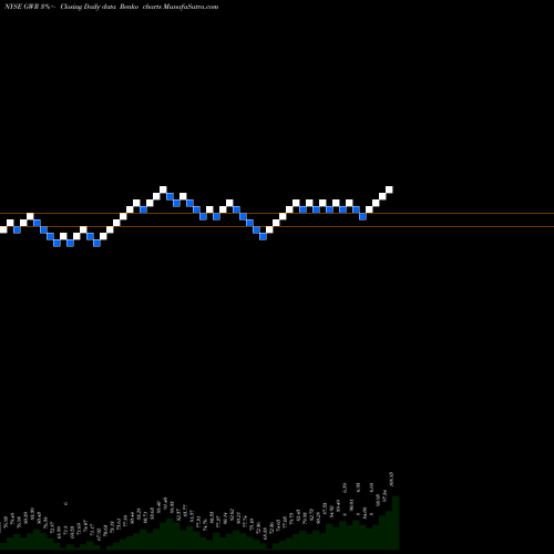Free Renko charts Genesee & Wyoming, Inc. GWR share NYSE Stock Exchange 