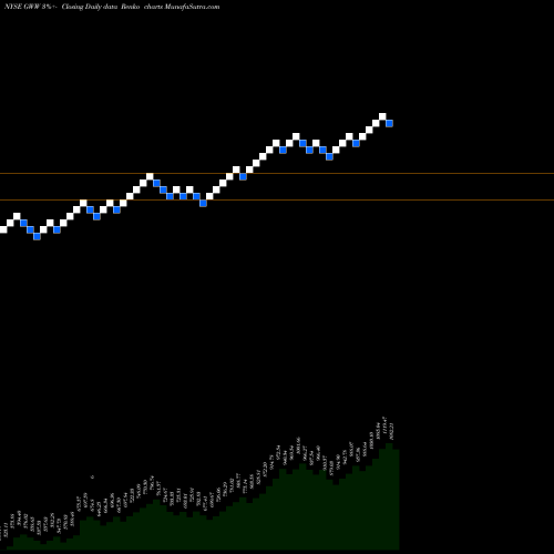 Free Renko charts W.W. Grainger, Inc. GWW share NYSE Stock Exchange 