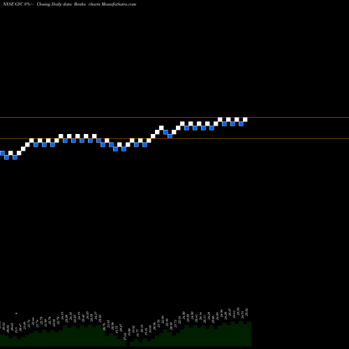 Free Renko charts Corporate Asset Backed Corp CABCO GYC share NYSE Stock Exchange 