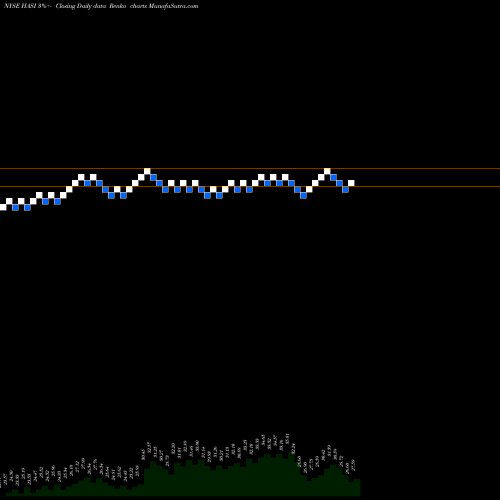 Free Renko charts Hannon Armstrong Sustainable Infrastructure Capital, Inc. HASI share NYSE Stock Exchange 