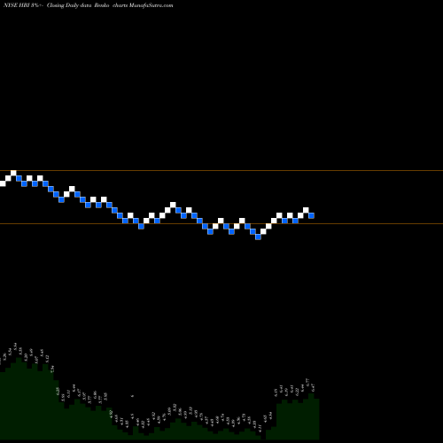 Free Renko charts Hanesbrands Inc. HBI share NYSE Stock Exchange 