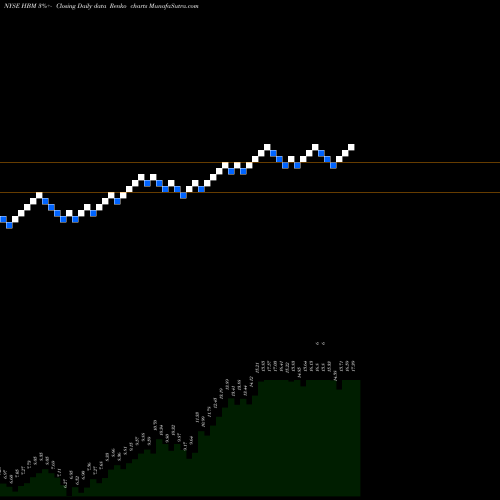 Free Renko charts Hudbay Minerals Inc. HBM share NYSE Stock Exchange 