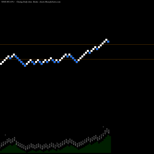 Free Renko charts HCA Healthcare, Inc. HCA share NYSE Stock Exchange 