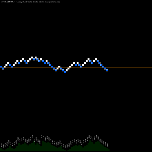 Free Renko charts Warrior Met Coal, Inc. HCC share NYSE Stock Exchange 