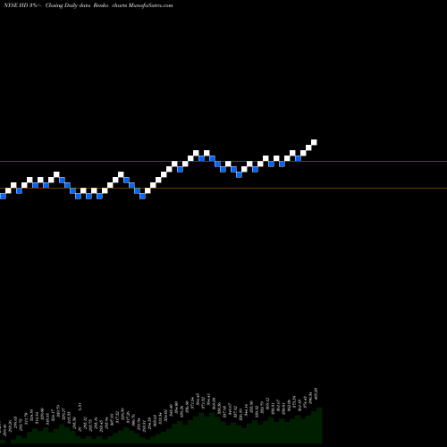 Free Renko charts Home Depot, Inc. (The) HD share NYSE Stock Exchange 