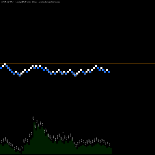 Free Renko charts Hawaiian Electric Industries, Inc. HE share NYSE Stock Exchange 