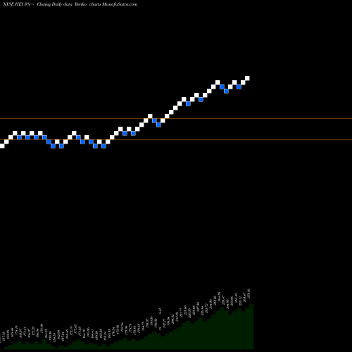 Free Renko charts Heico Corporation HEI share NYSE Stock Exchange 