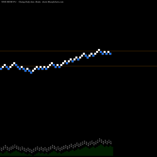 Free Renko charts Hess Midstream Partners LP HESM share NYSE Stock Exchange 