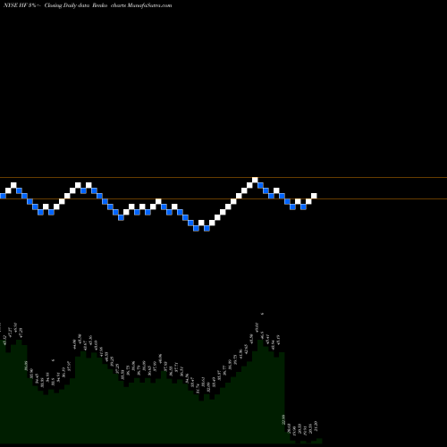 Free Renko charts HFF, Inc. HF share NYSE Stock Exchange 