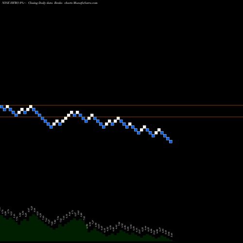 Free Renko charts Highland Floating Rate Opportunities Fund HFRO share NYSE Stock Exchange 