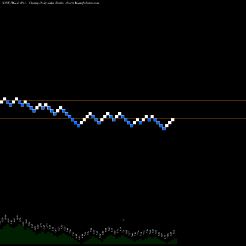 Free Renko charts Highland Global Allocation Fund HGLB share NYSE Stock Exchange 