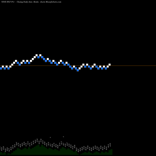 Free Renko charts Hilton Grand Vacations Inc. HGV share NYSE Stock Exchange 