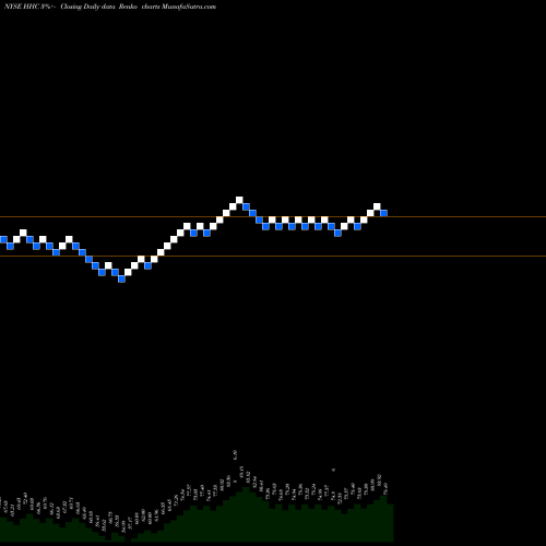 Free Renko charts Howard Hughes Corporation (The) HHC share NYSE Stock Exchange 