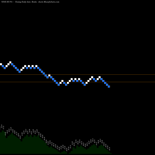 Free Renko charts Hillenbrand Inc HI share NYSE Stock Exchange 