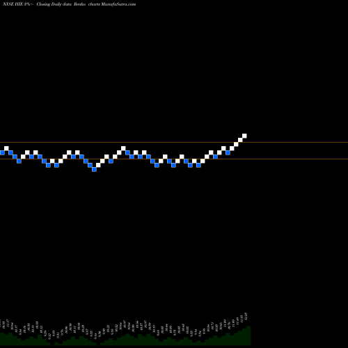 Free Renko charts Miller/Howard High Income Equity Fund HIE share NYSE Stock Exchange 