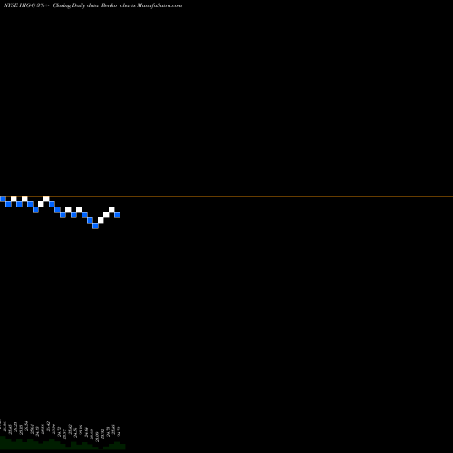 Free Renko charts Hartford Financial Services Grp Inc [Hig/Pg] HIG-G share NYSE Stock Exchange 