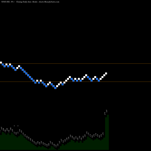 Free Renko charts Hill International, Inc. HIL share NYSE Stock Exchange 