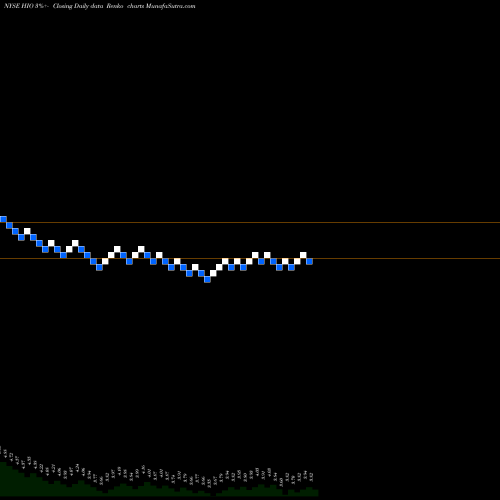 Free Renko charts Western Asset High Income Opportunity Fund, Inc. HIO share NYSE Stock Exchange 
