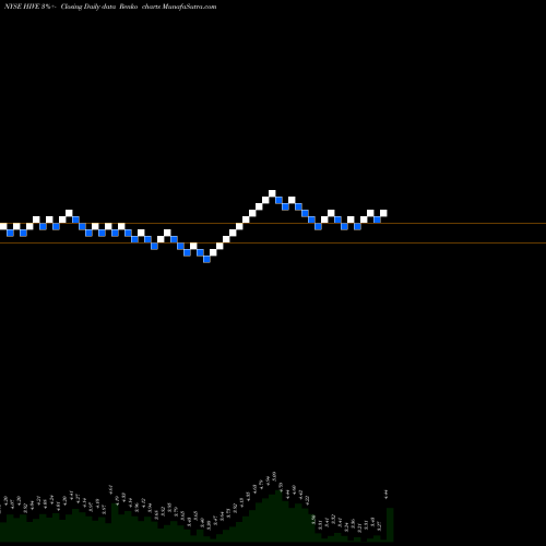 Free Renko charts Aerohive Networks, Inc. HIVE share NYSE Stock Exchange 