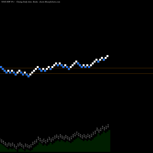Free Renko charts Highwoods Properties, Inc. HIW share NYSE Stock Exchange 