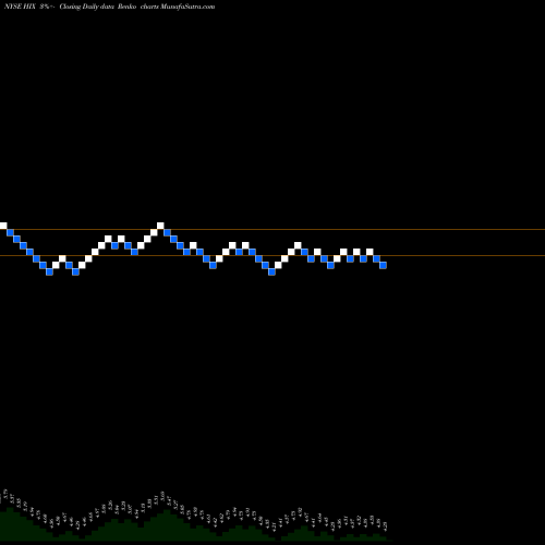 Free Renko charts Western Asset High Income Fund II Inc. HIX share NYSE Stock Exchange 