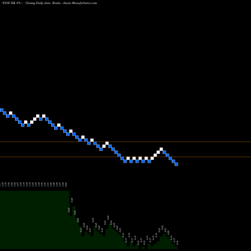 Free Renko charts Halcon Resources Corporation HK share NYSE Stock Exchange 
