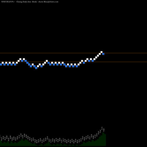 Free Renko charts Hecla Mining Pfd B HL-B share NYSE Stock Exchange 