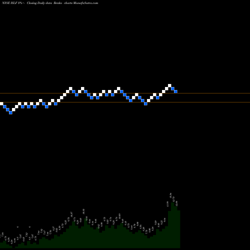 Free Renko charts Herbalife Nutrition Ltd. HLF share NYSE Stock Exchange 